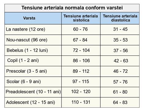 tabel tensiune copii|Tensiune Arteriala Valori Normale si Monitorizare Puls